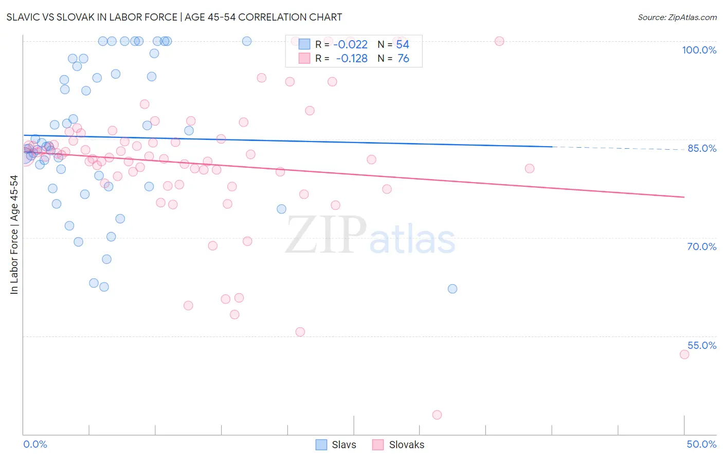 Slavic vs Slovak In Labor Force | Age 45-54