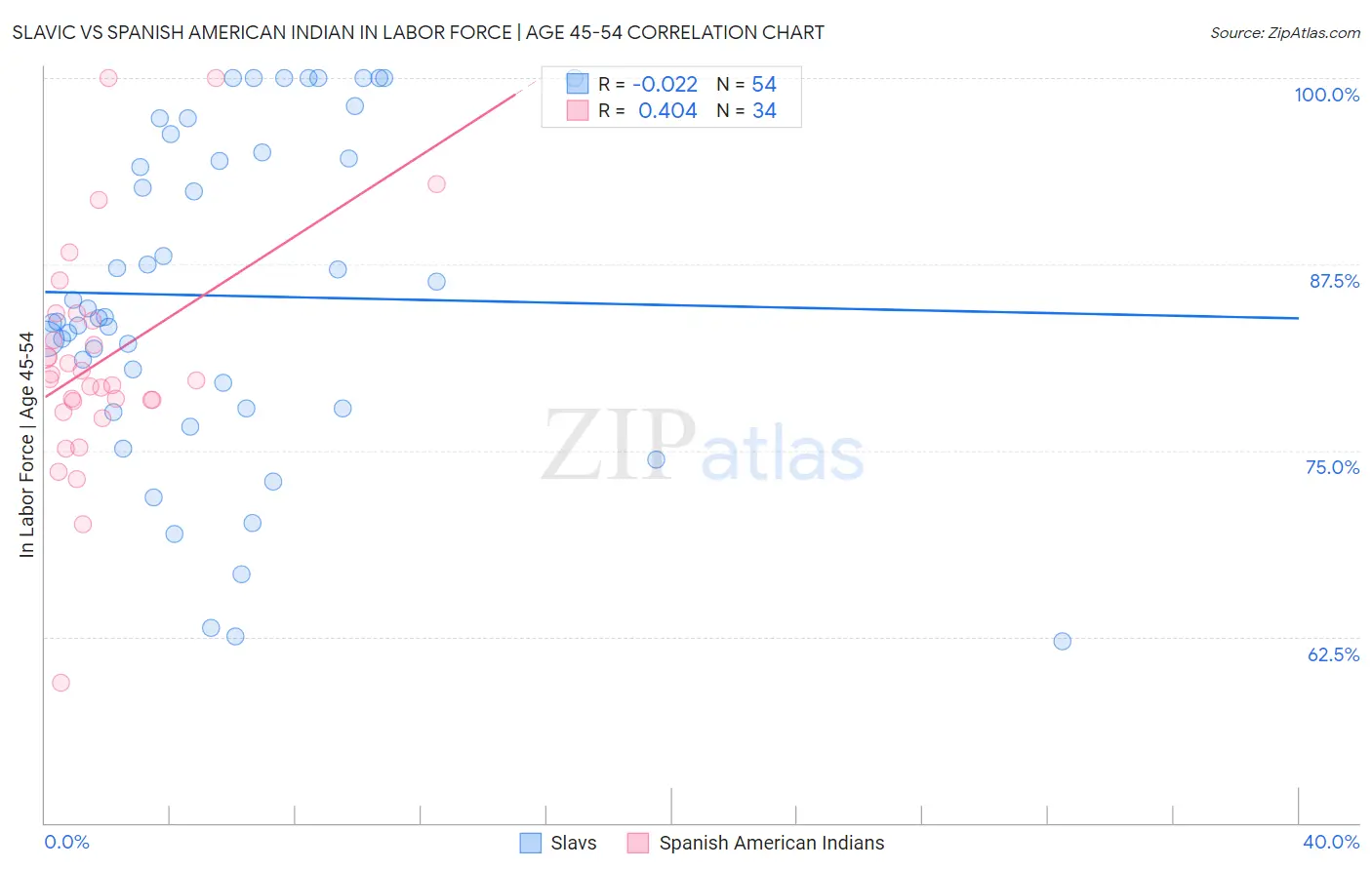Slavic vs Spanish American Indian In Labor Force | Age 45-54
