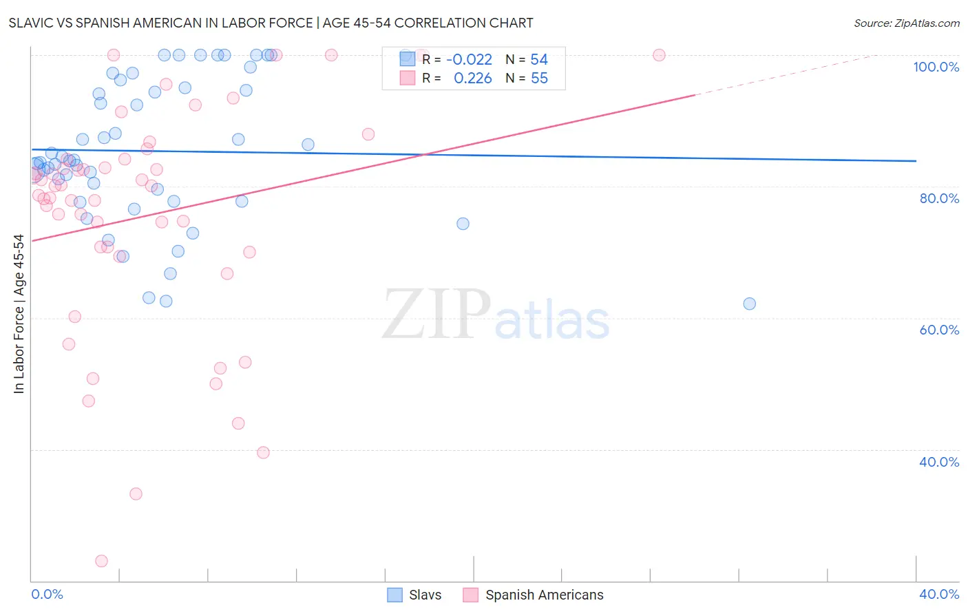 Slavic vs Spanish American In Labor Force | Age 45-54