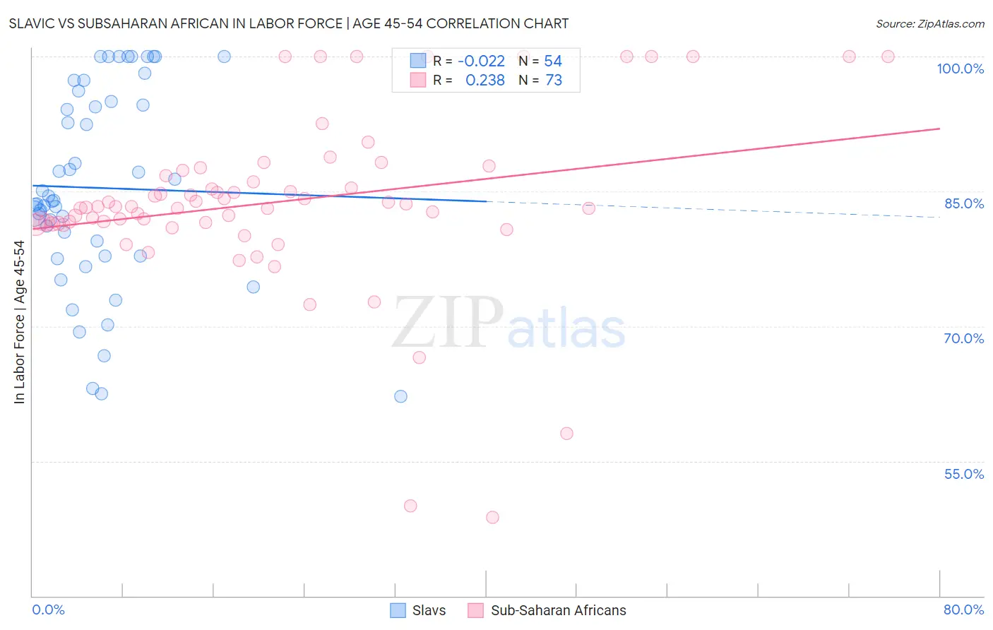 Slavic vs Subsaharan African In Labor Force | Age 45-54