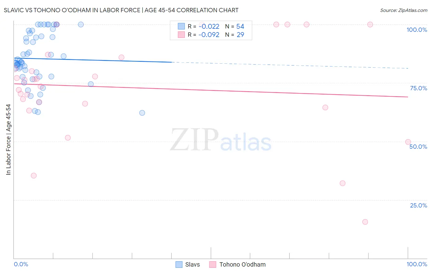 Slavic vs Tohono O'odham In Labor Force | Age 45-54