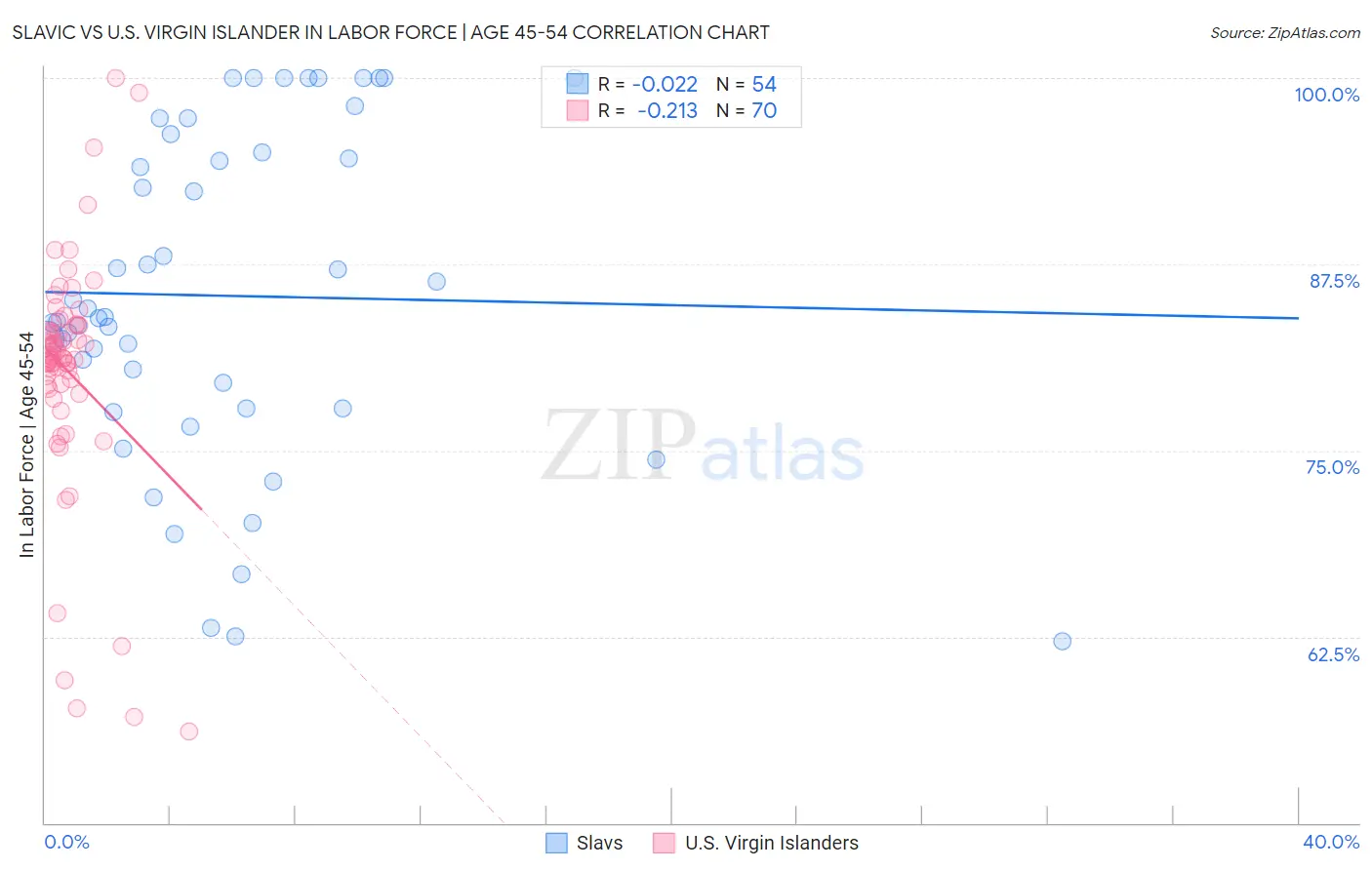 Slavic vs U.S. Virgin Islander In Labor Force | Age 45-54