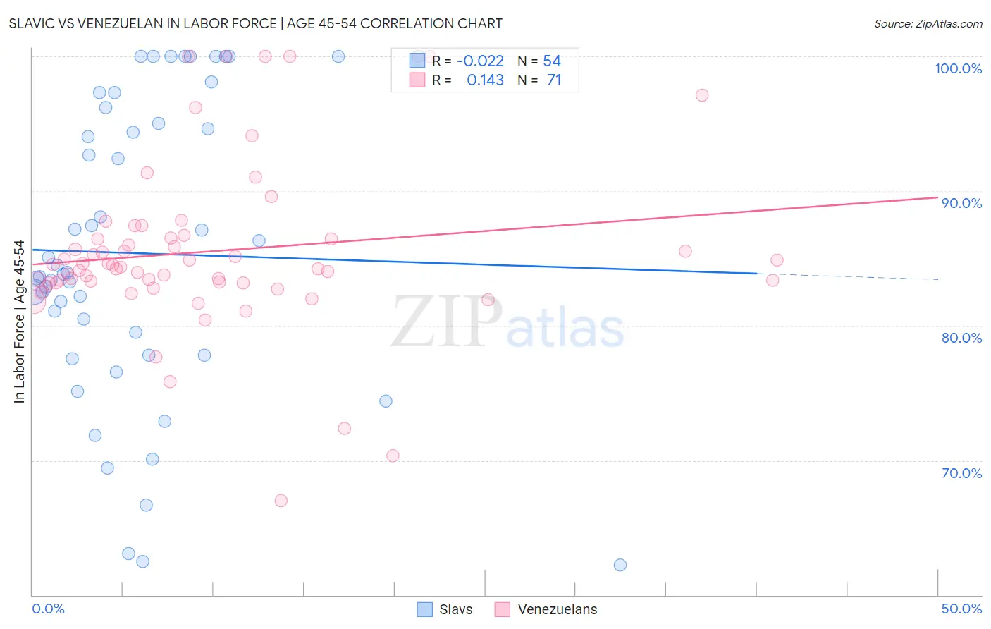 Slavic vs Venezuelan In Labor Force | Age 45-54