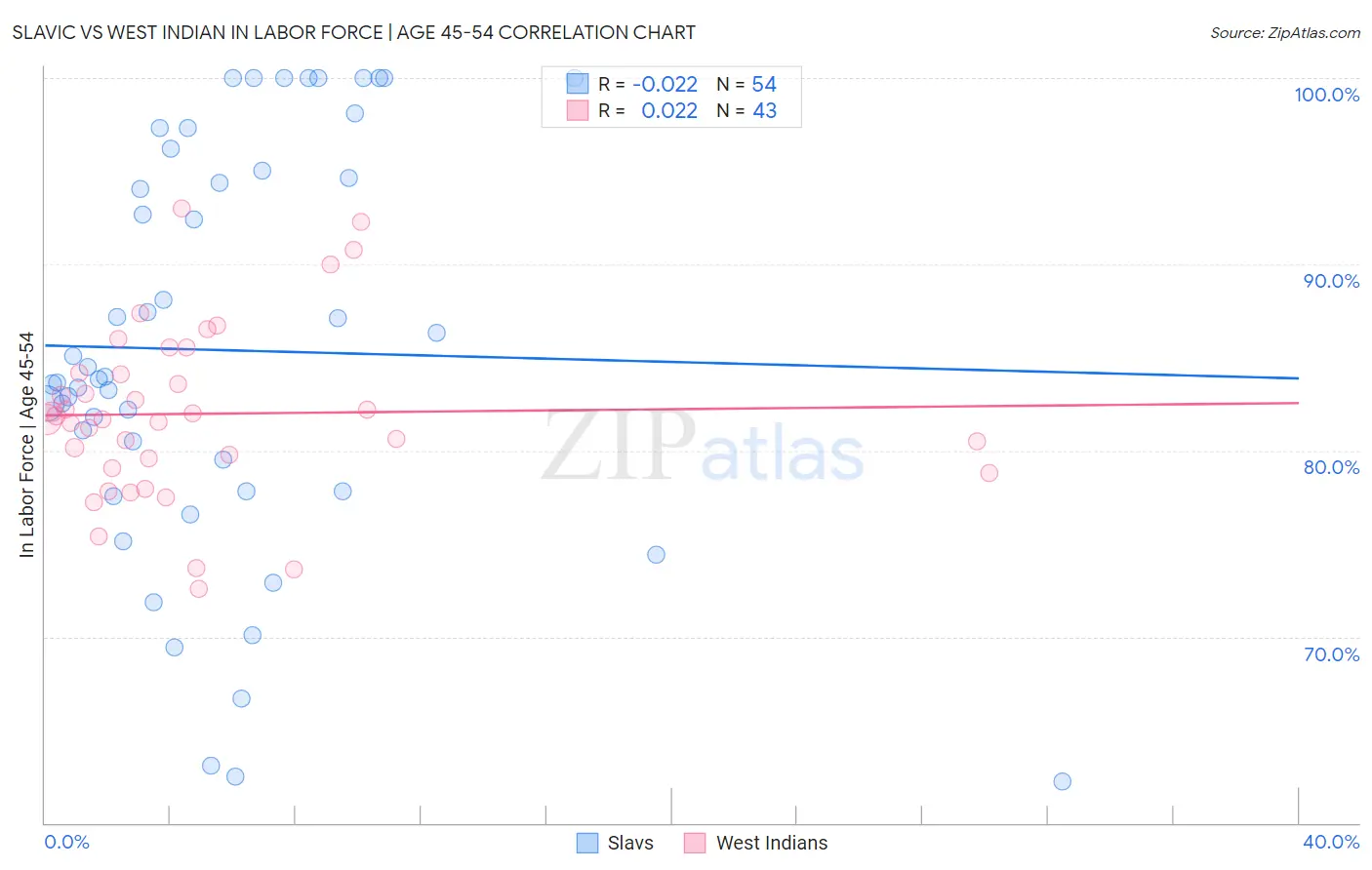 Slavic vs West Indian In Labor Force | Age 45-54