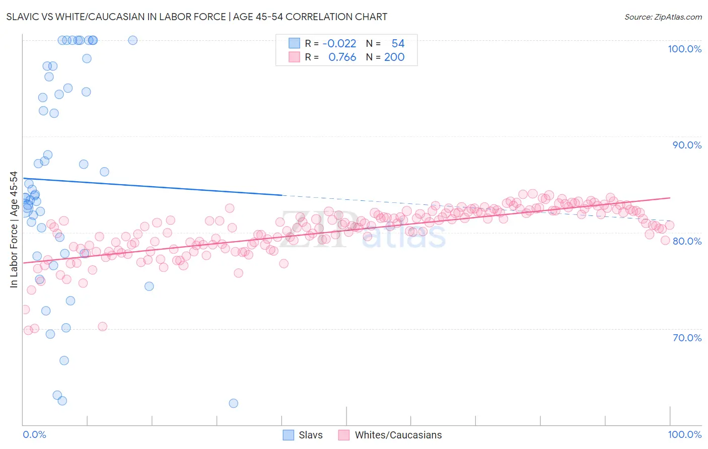 Slavic vs White/Caucasian In Labor Force | Age 45-54