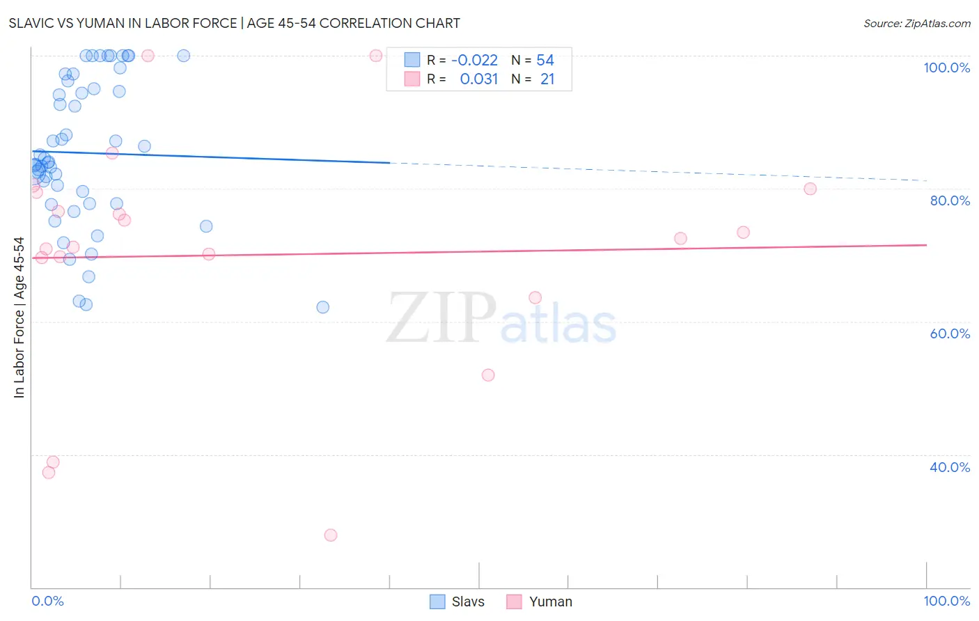 Slavic vs Yuman In Labor Force | Age 45-54