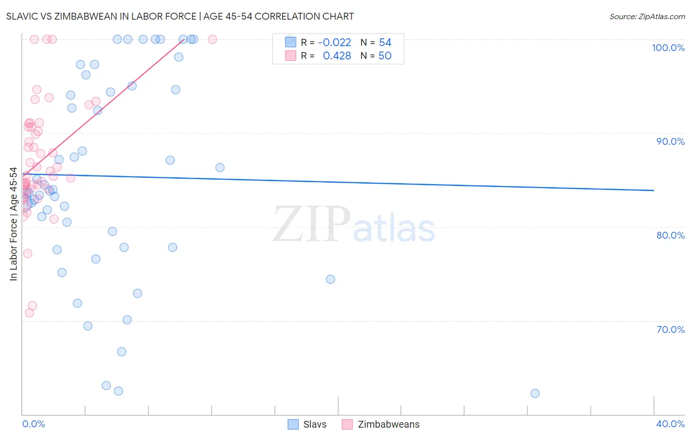 Slavic vs Zimbabwean In Labor Force | Age 45-54