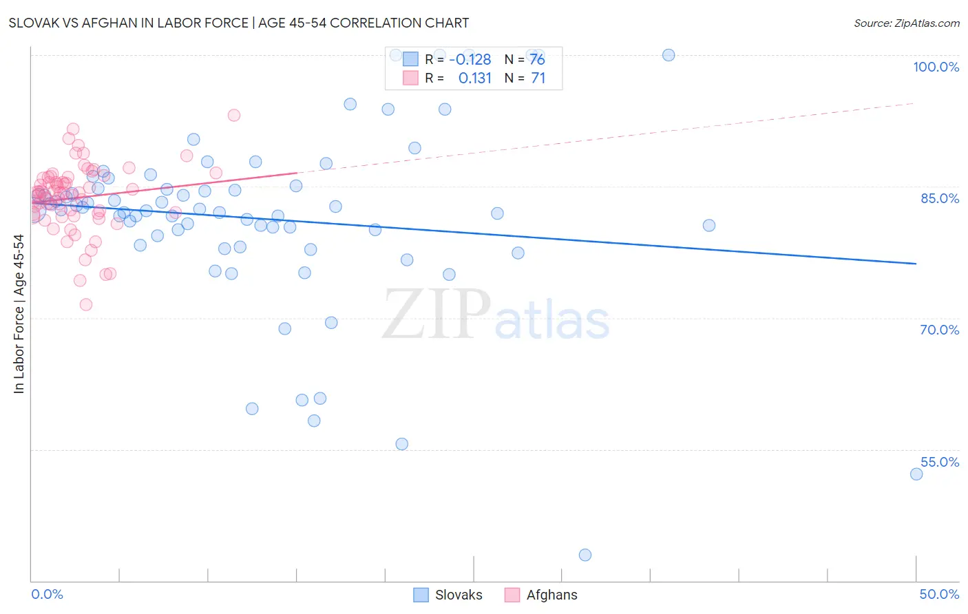 Slovak vs Afghan In Labor Force | Age 45-54
