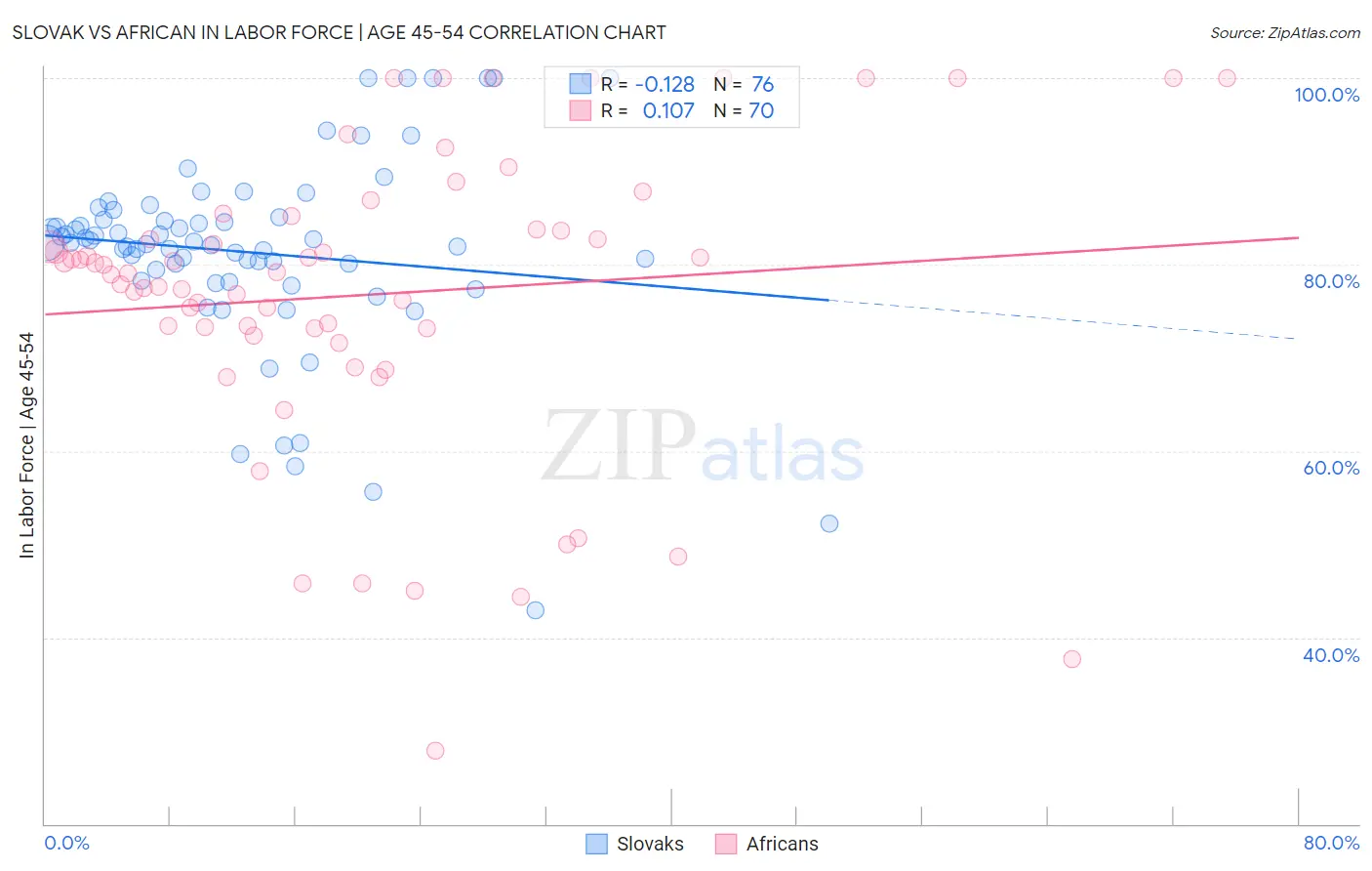 Slovak vs African In Labor Force | Age 45-54