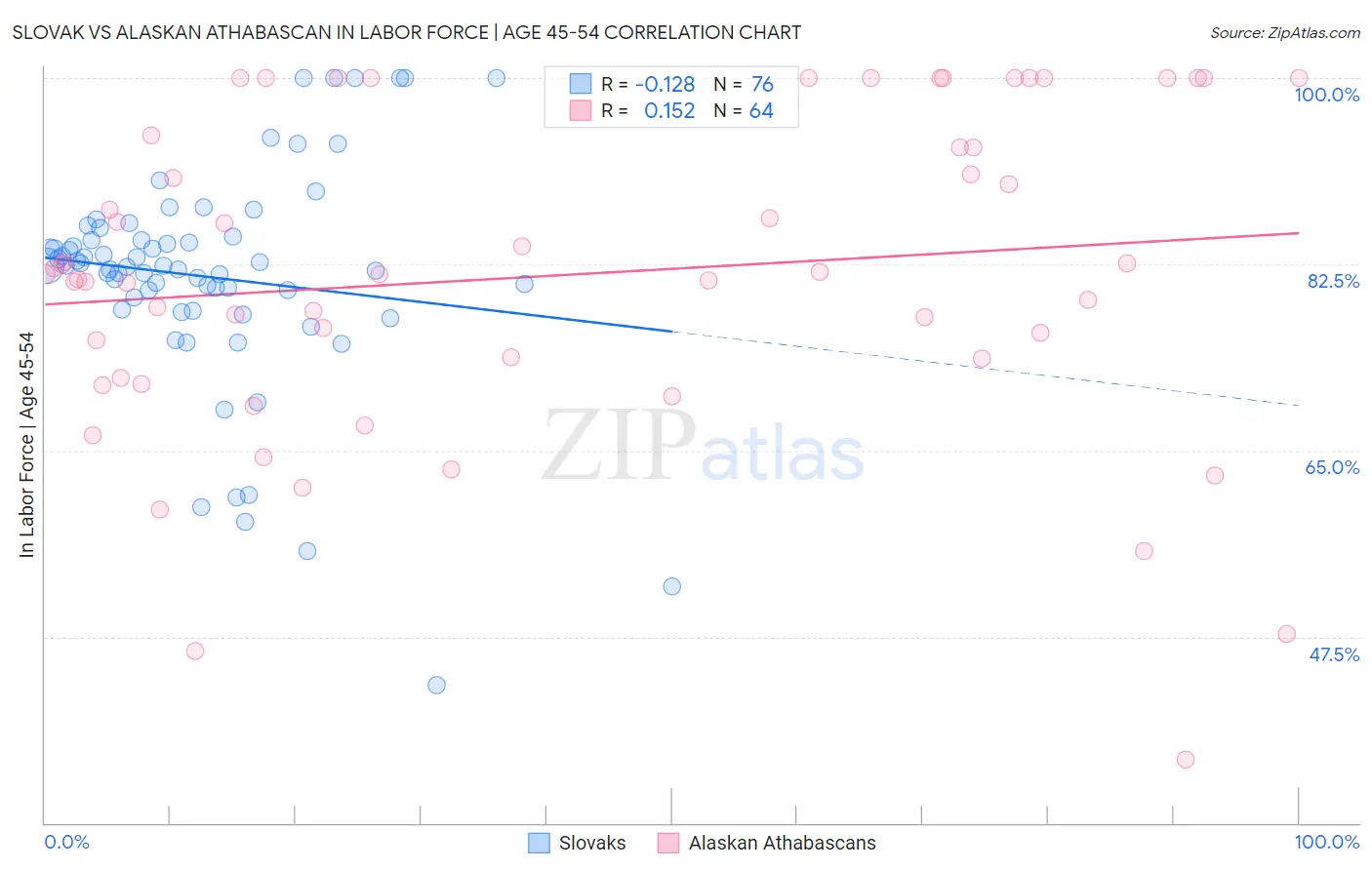 Slovak vs Alaskan Athabascan In Labor Force | Age 45-54
