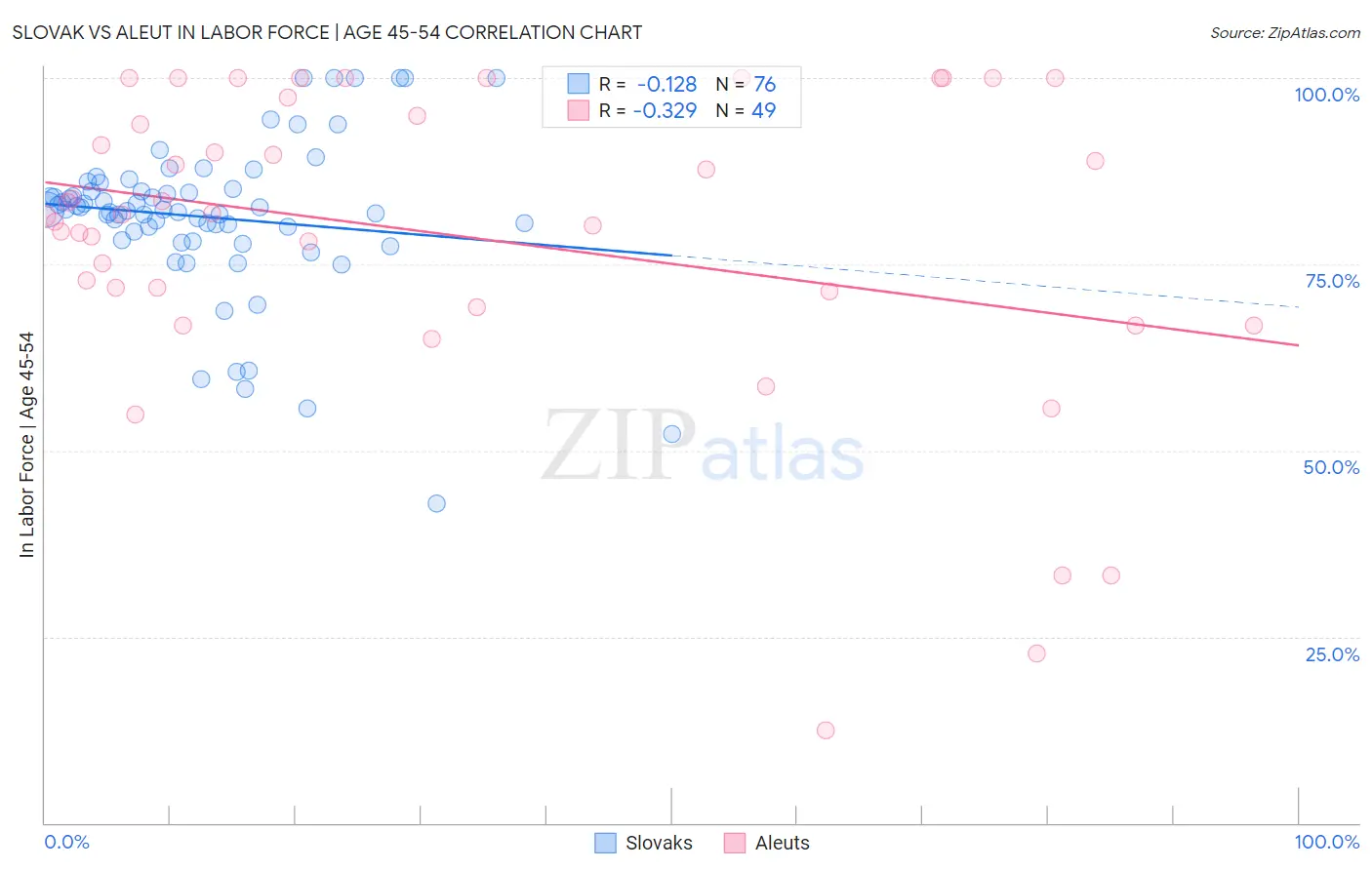 Slovak vs Aleut In Labor Force | Age 45-54