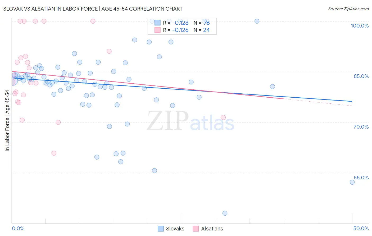 Slovak vs Alsatian In Labor Force | Age 45-54