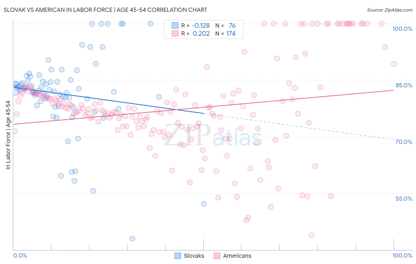 Slovak vs American In Labor Force | Age 45-54