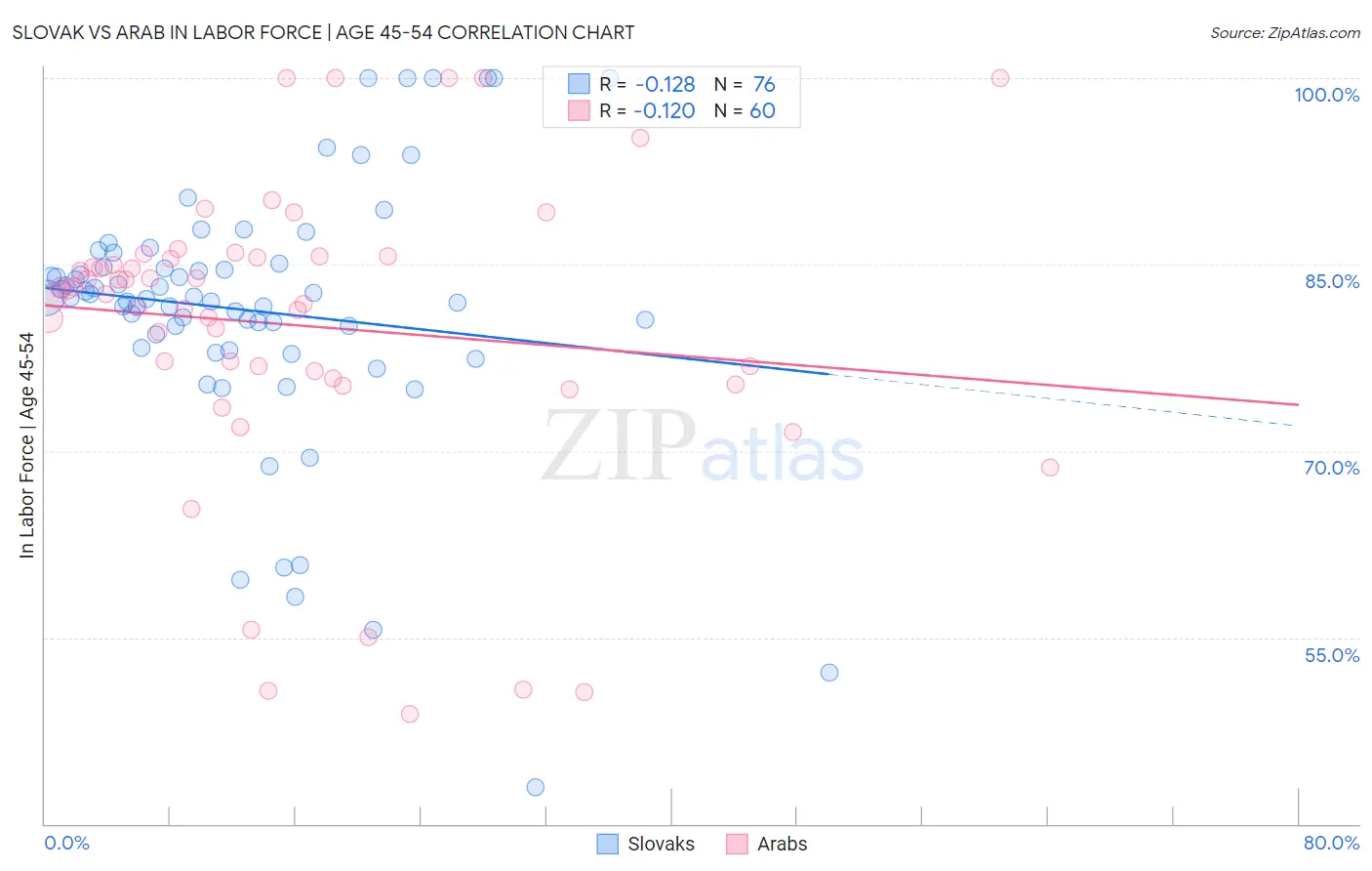 Slovak vs Arab In Labor Force | Age 45-54