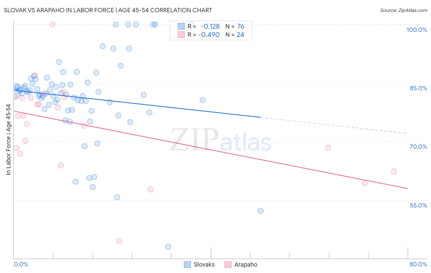 Slovak vs Arapaho In Labor Force | Age 45-54
