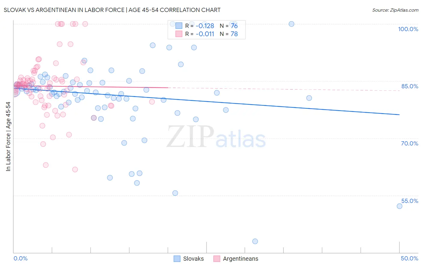 Slovak vs Argentinean In Labor Force | Age 45-54