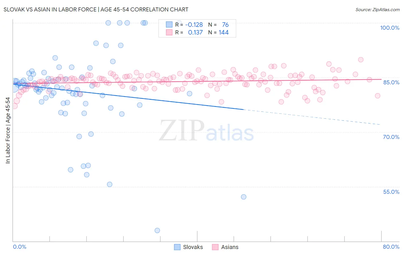 Slovak vs Asian In Labor Force | Age 45-54