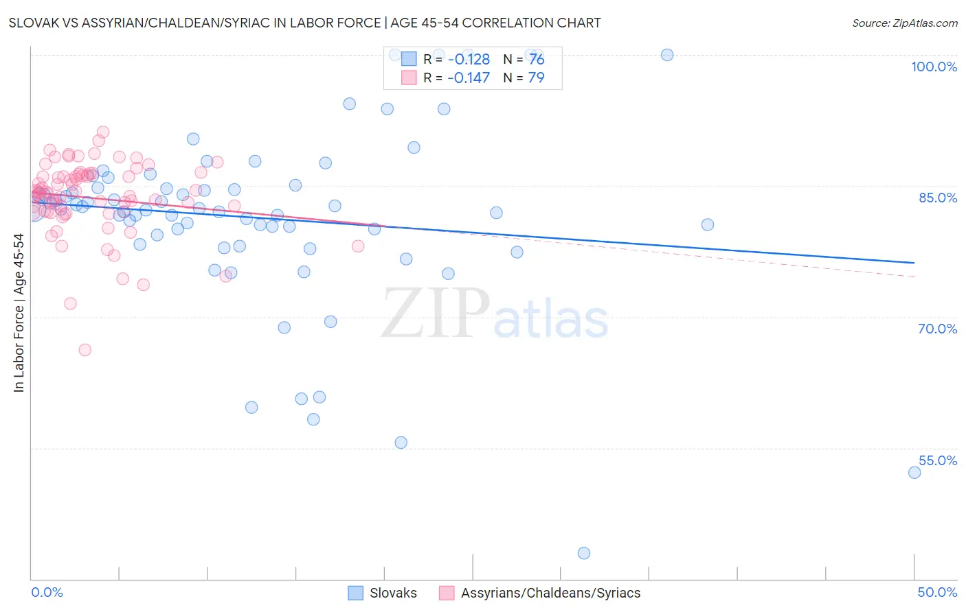 Slovak vs Assyrian/Chaldean/Syriac In Labor Force | Age 45-54