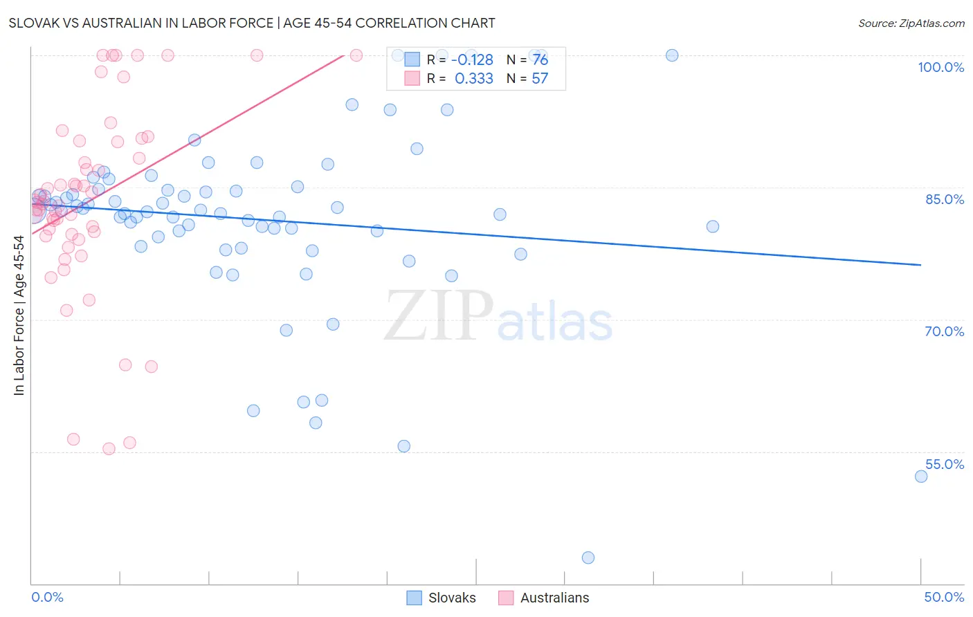 Slovak vs Australian In Labor Force | Age 45-54