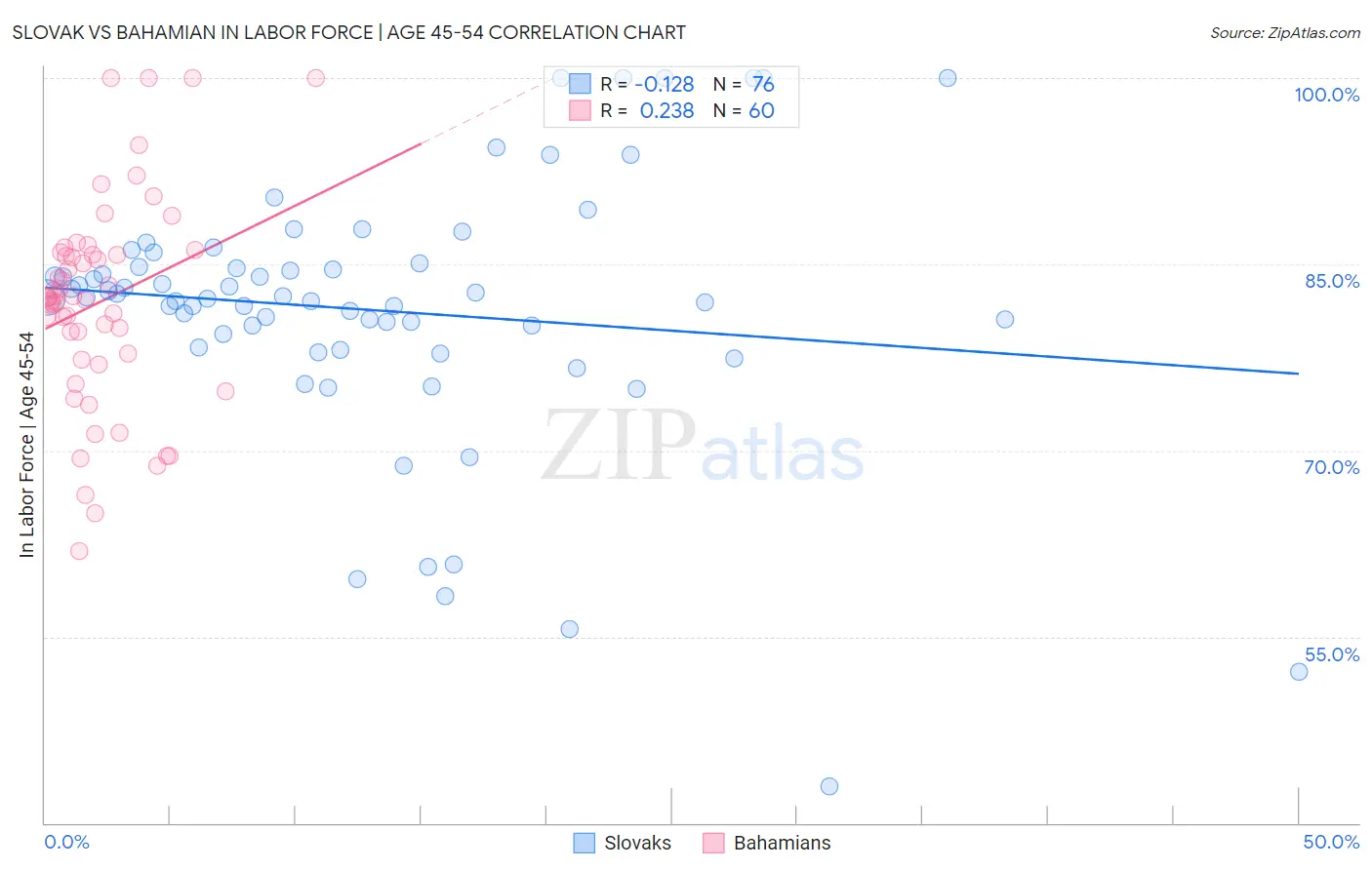 Slovak vs Bahamian In Labor Force | Age 45-54