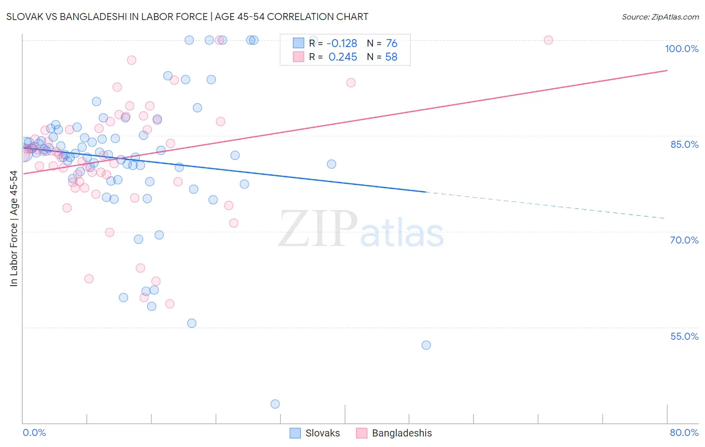 Slovak vs Bangladeshi In Labor Force | Age 45-54