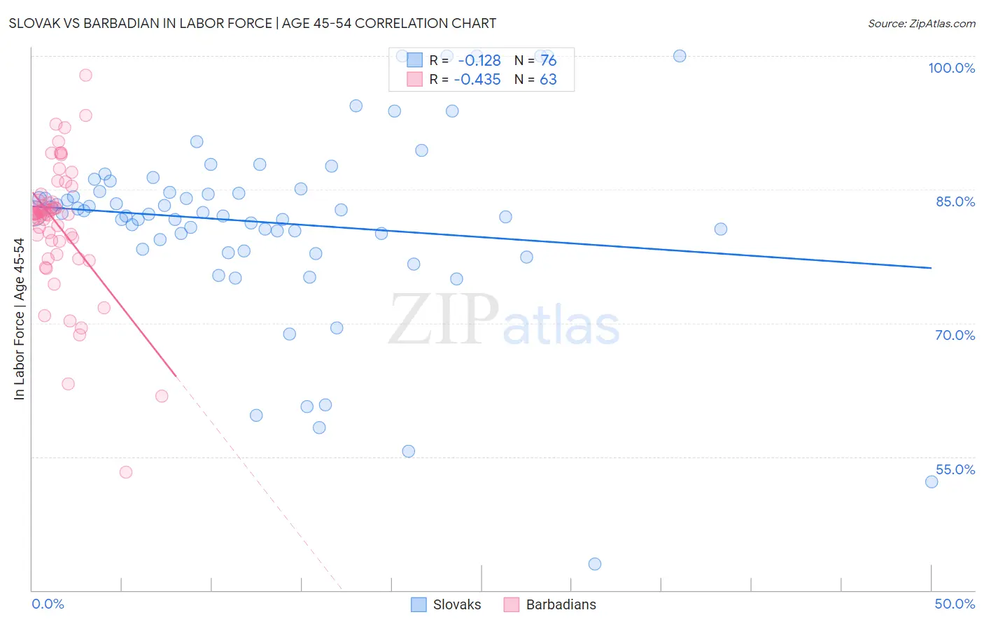 Slovak vs Barbadian In Labor Force | Age 45-54