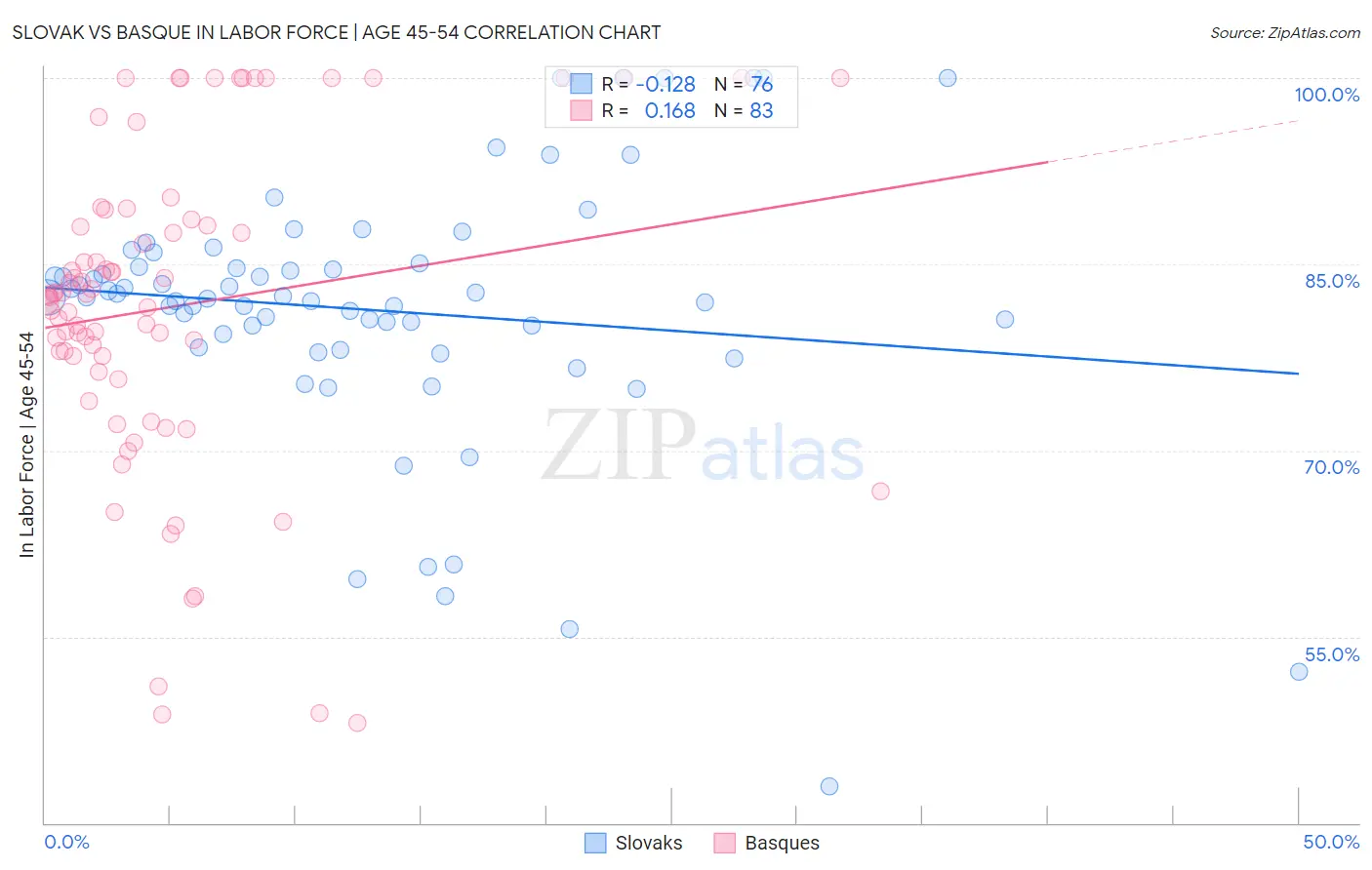Slovak vs Basque In Labor Force | Age 45-54