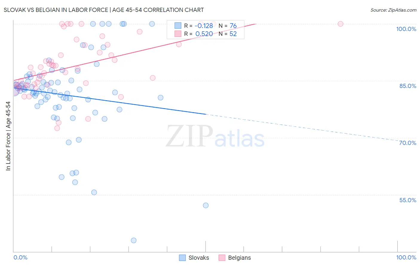 Slovak vs Belgian In Labor Force | Age 45-54