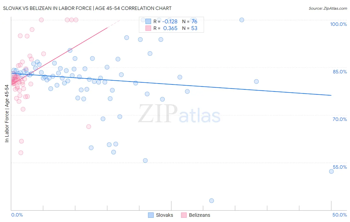 Slovak vs Belizean In Labor Force | Age 45-54