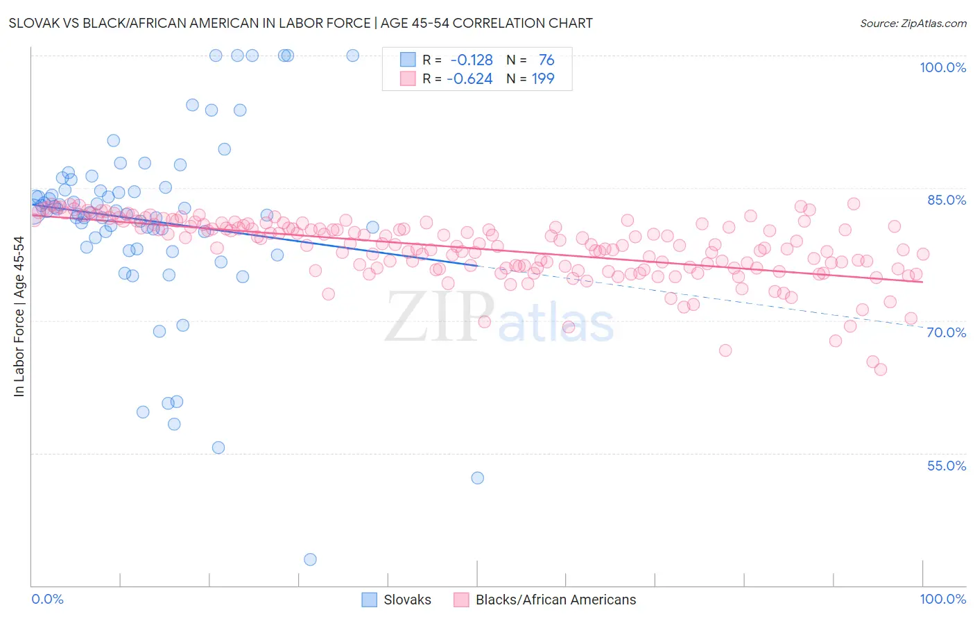 Slovak vs Black/African American In Labor Force | Age 45-54