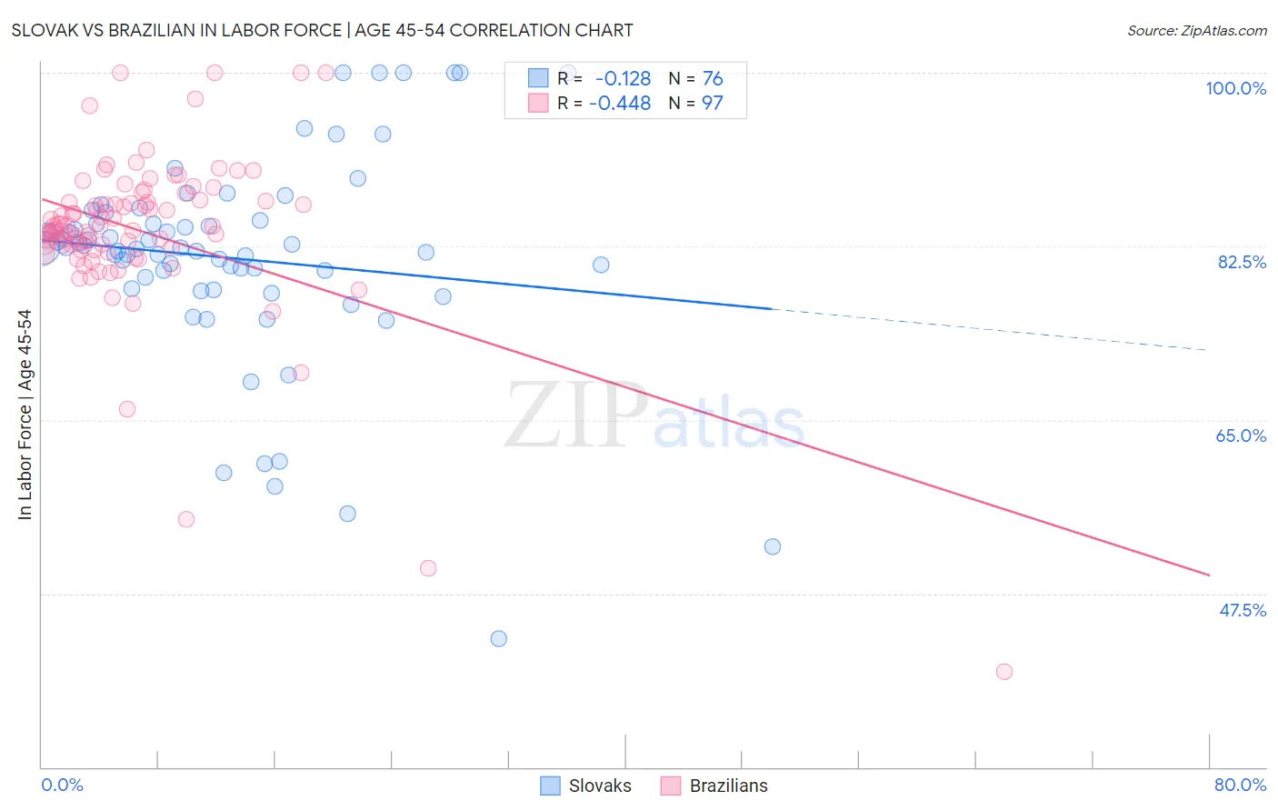 Slovak vs Brazilian In Labor Force | Age 45-54