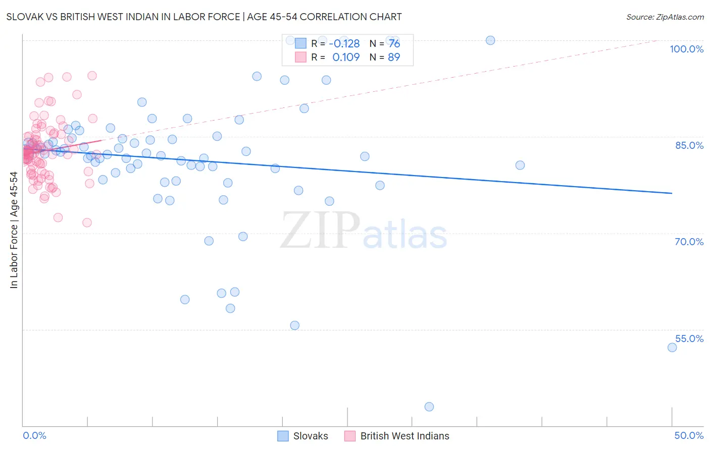 Slovak vs British West Indian In Labor Force | Age 45-54