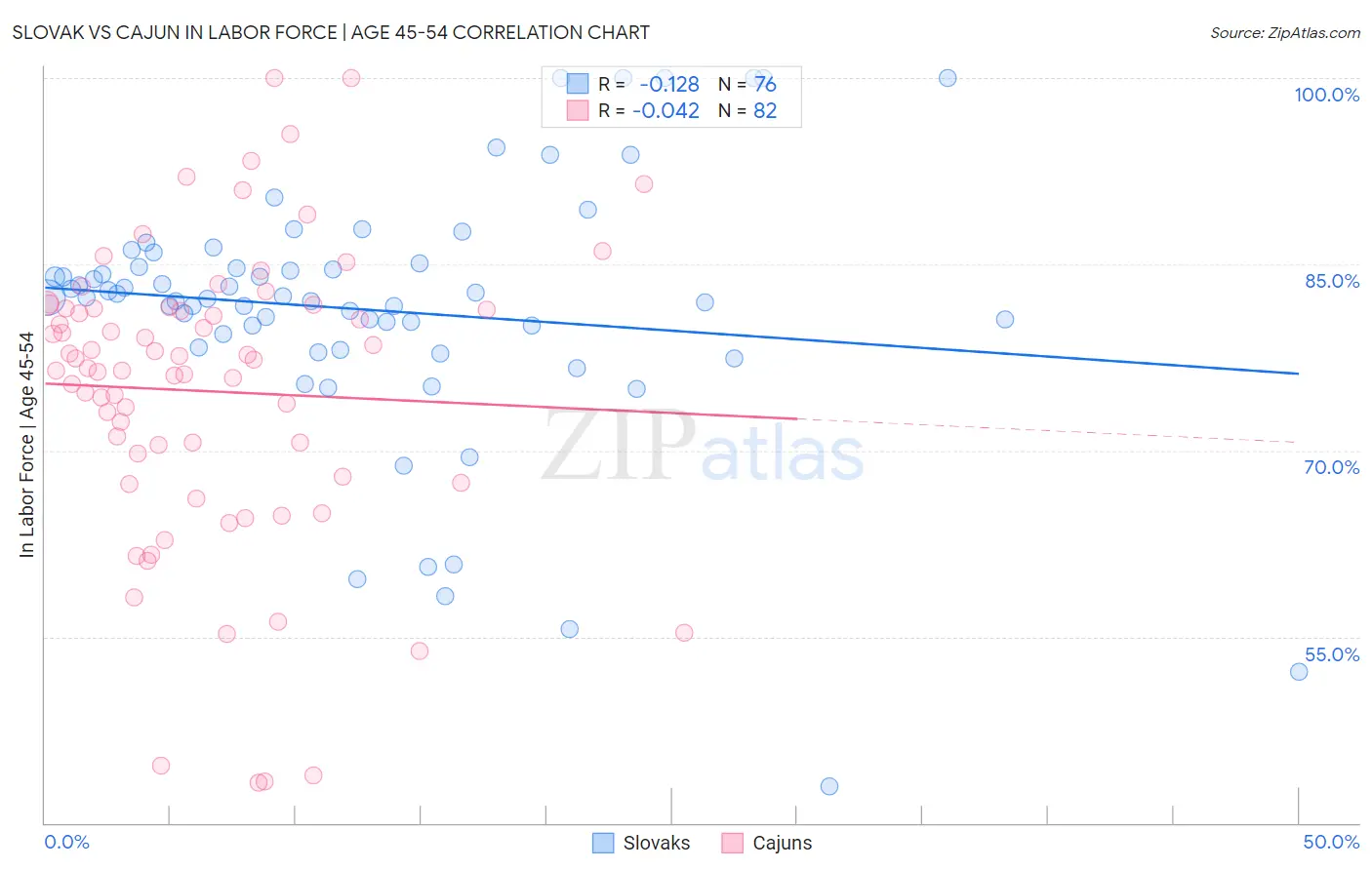 Slovak vs Cajun In Labor Force | Age 45-54