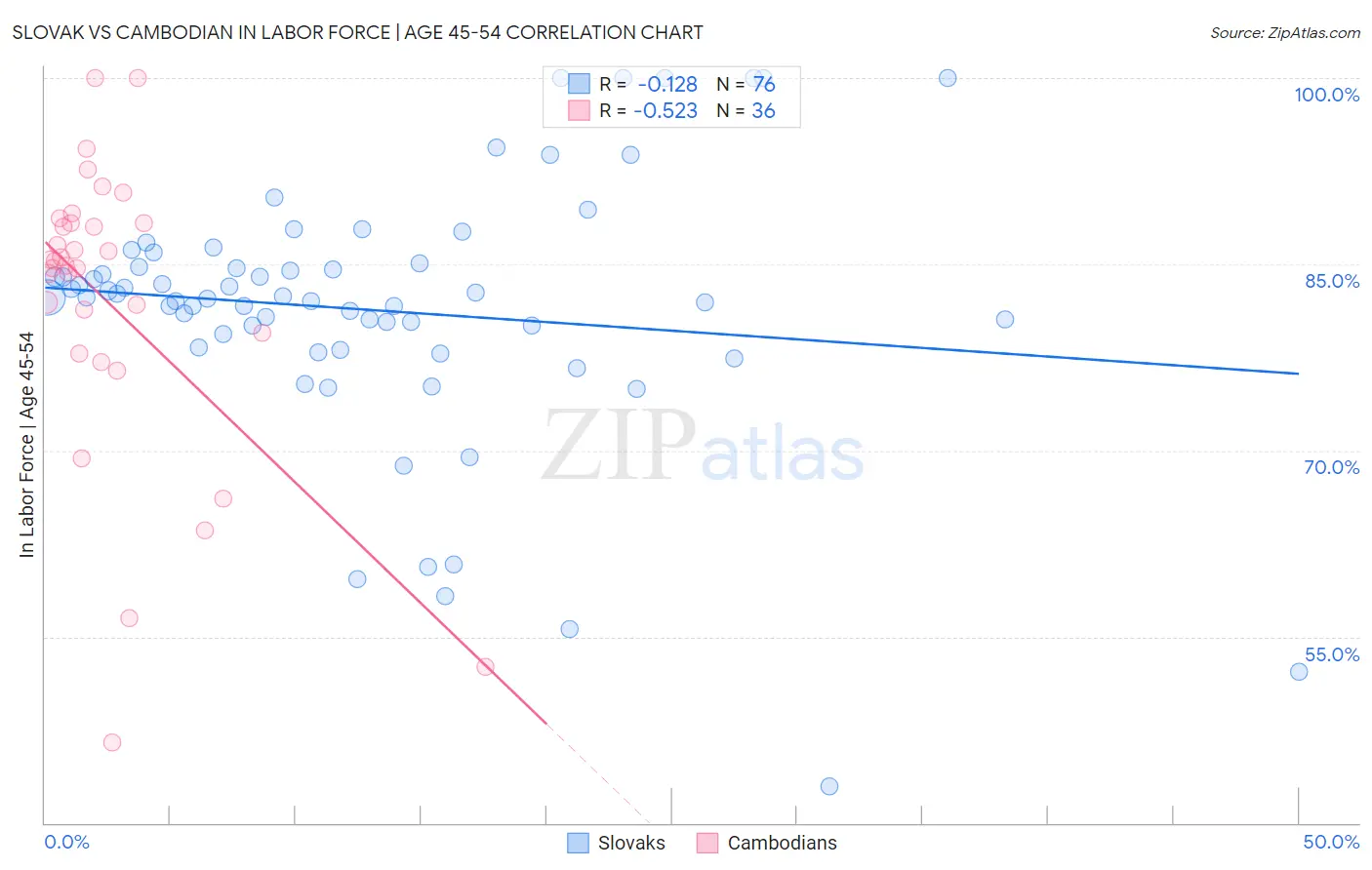Slovak vs Cambodian In Labor Force | Age 45-54