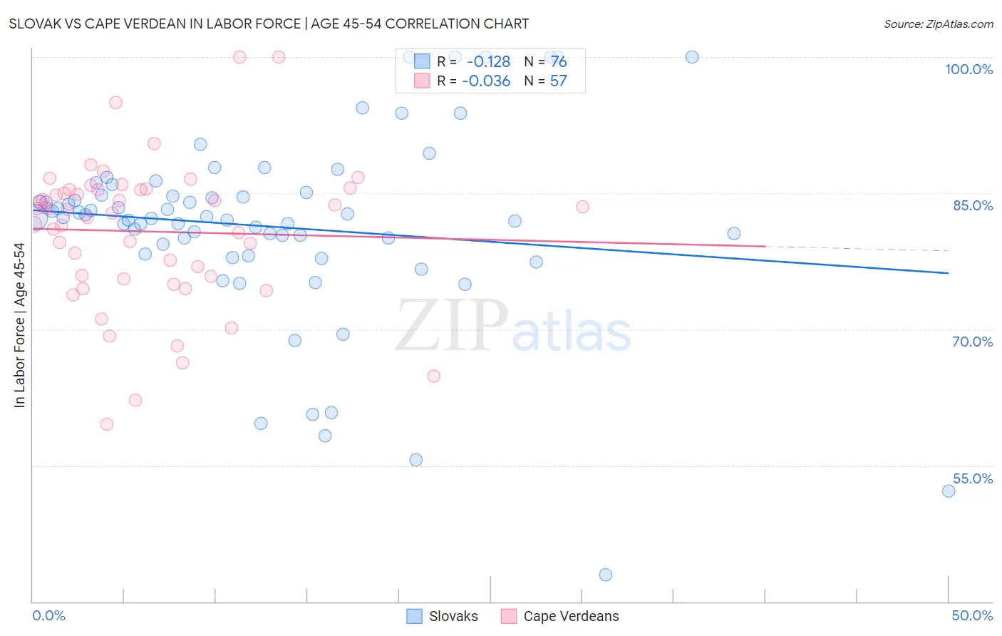 Slovak vs Cape Verdean In Labor Force | Age 45-54