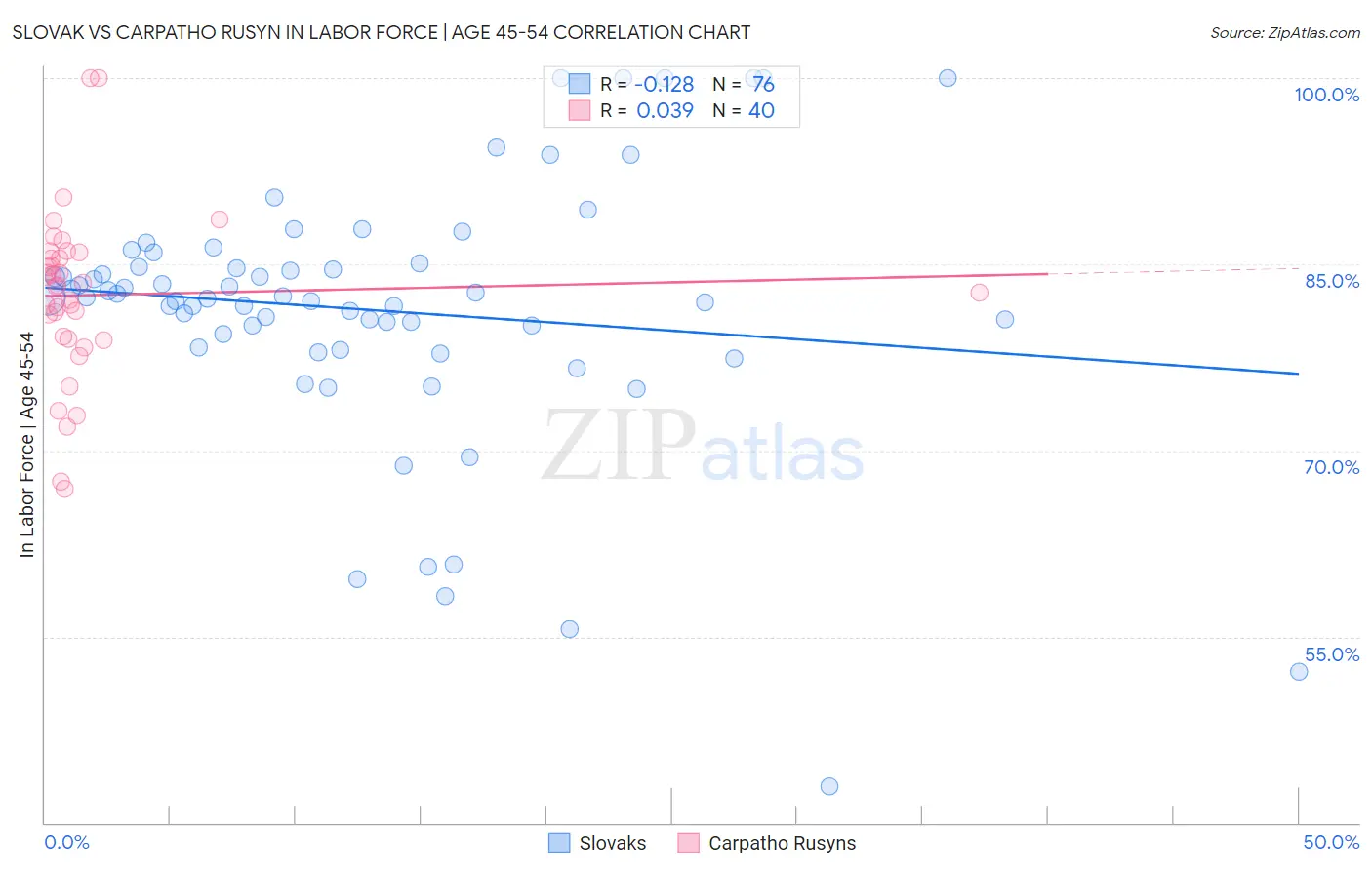 Slovak vs Carpatho Rusyn In Labor Force | Age 45-54
