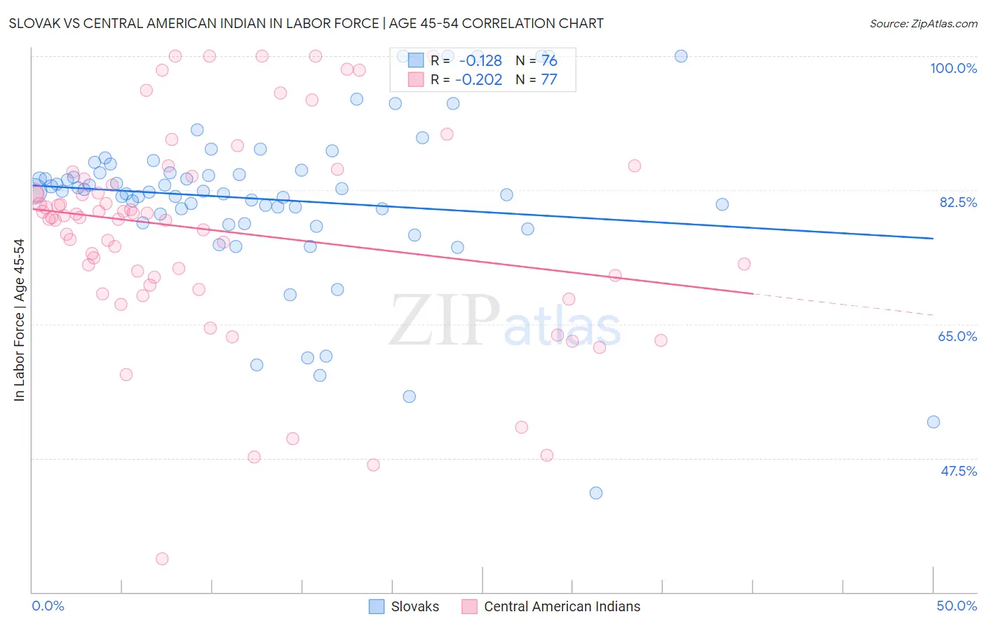 Slovak vs Central American Indian In Labor Force | Age 45-54