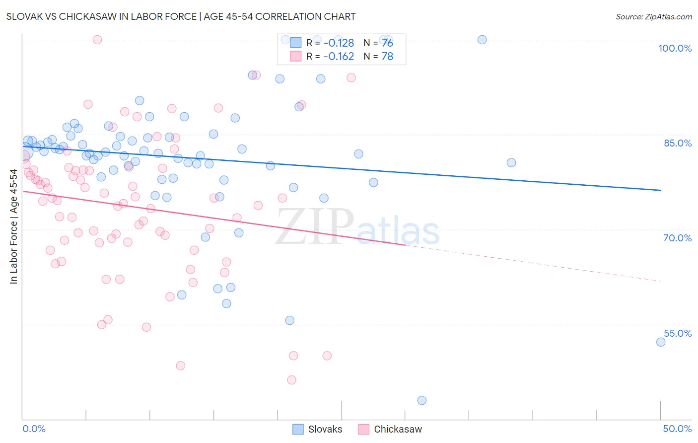 Slovak vs Chickasaw In Labor Force | Age 45-54