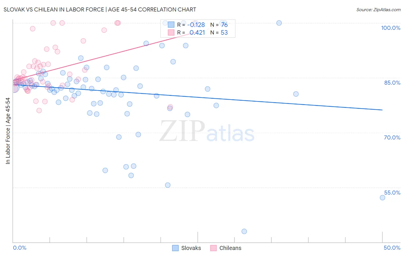 Slovak vs Chilean In Labor Force | Age 45-54