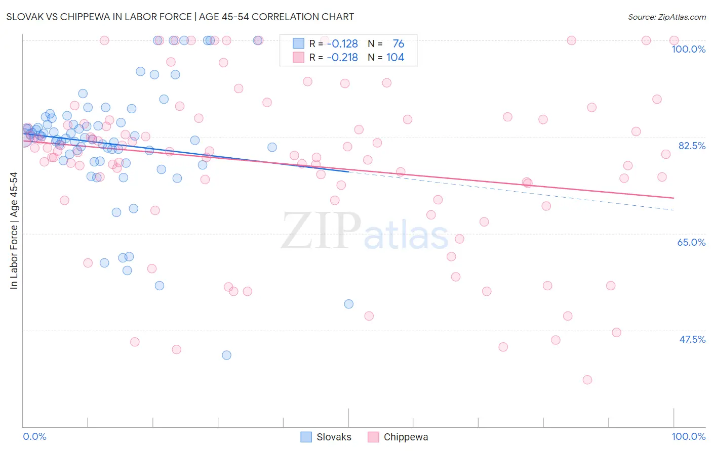 Slovak vs Chippewa In Labor Force | Age 45-54