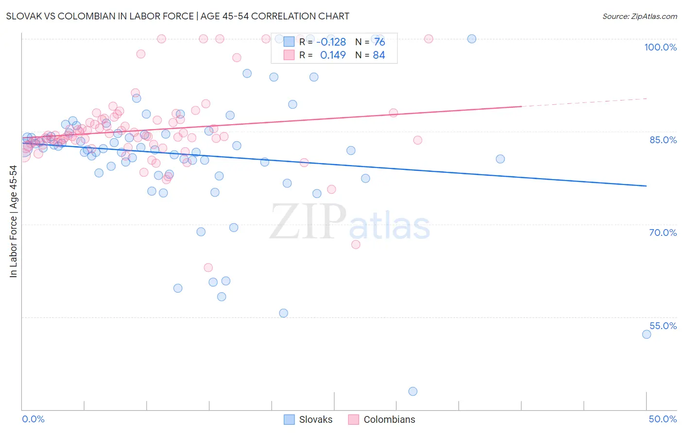 Slovak vs Colombian In Labor Force | Age 45-54