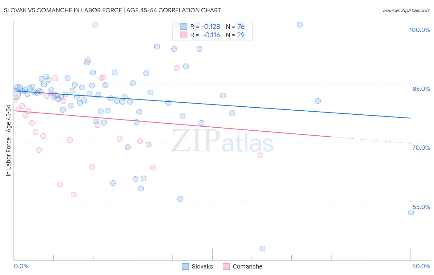 Slovak vs Comanche In Labor Force | Age 45-54