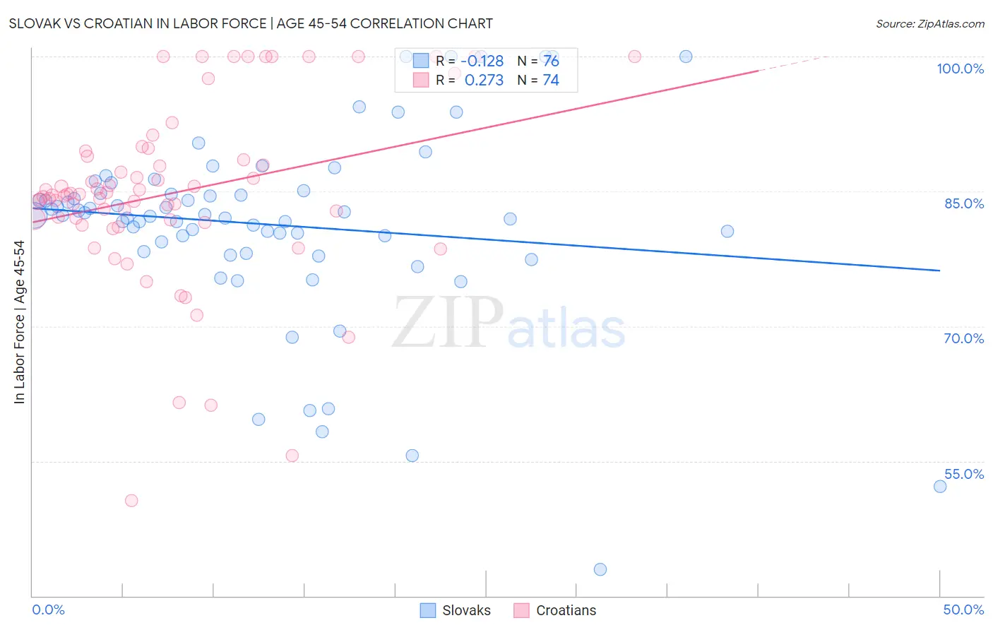Slovak vs Croatian In Labor Force | Age 45-54