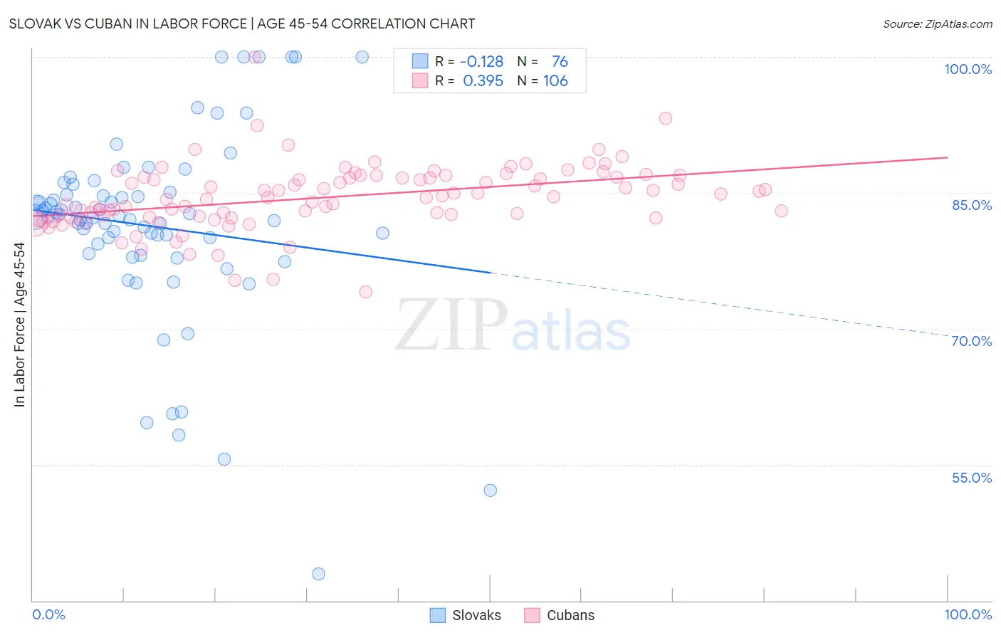 Slovak vs Cuban In Labor Force | Age 45-54