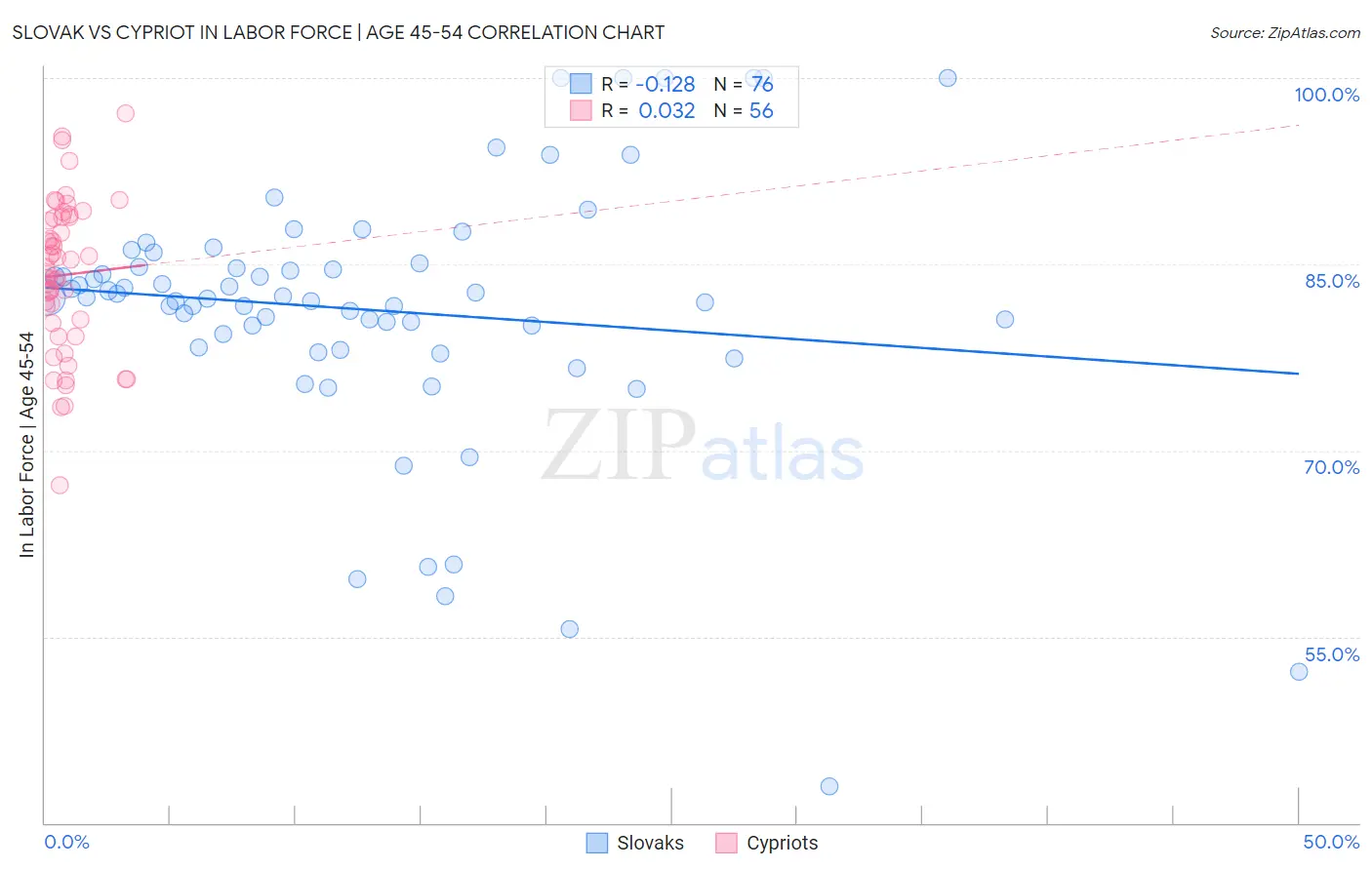 Slovak vs Cypriot In Labor Force | Age 45-54