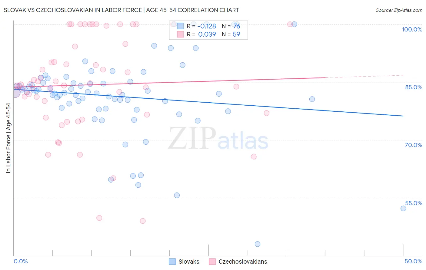 Slovak vs Czechoslovakian In Labor Force | Age 45-54