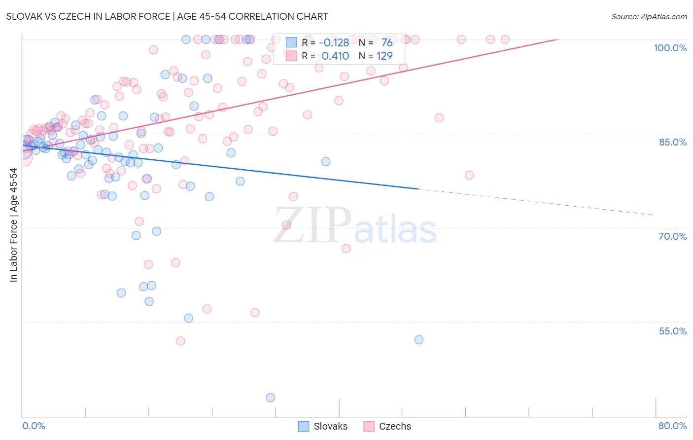 Slovak vs Czech In Labor Force | Age 45-54