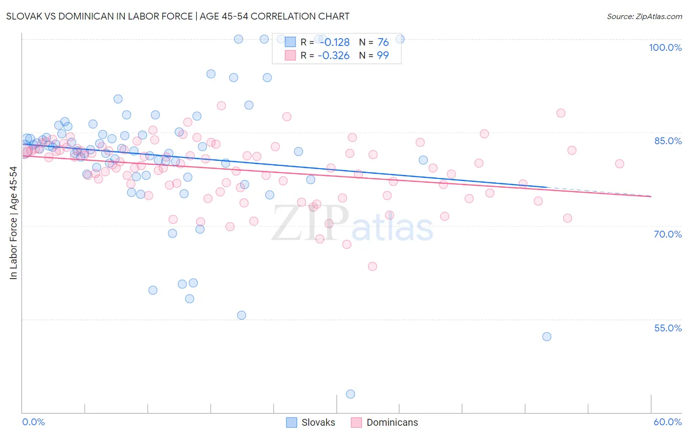 Slovak vs Dominican In Labor Force | Age 45-54