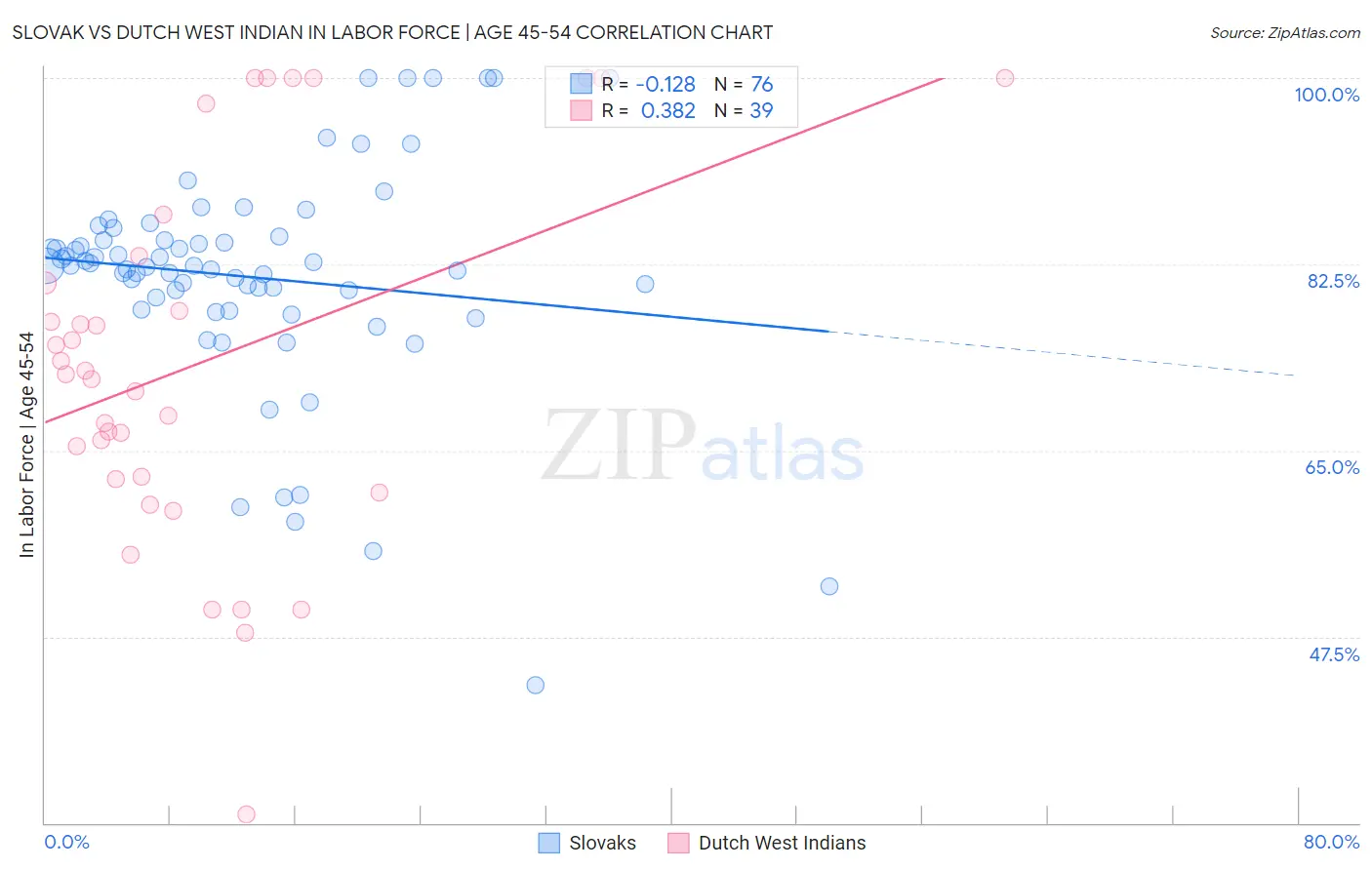 Slovak vs Dutch West Indian In Labor Force | Age 45-54