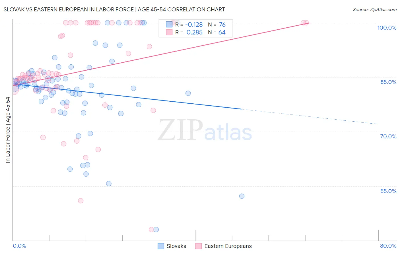 Slovak vs Eastern European In Labor Force | Age 45-54
